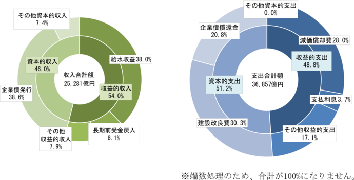 2070年度までの水道の収支見通しの結果