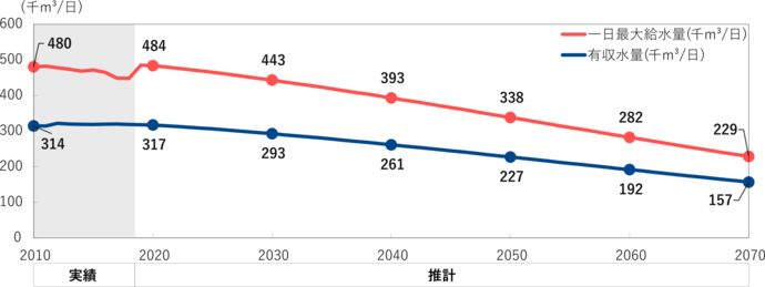 2070年度までの水の使用量の推計