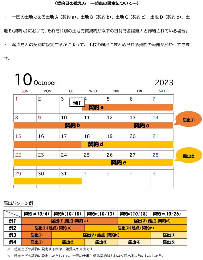 一団の土地における契約日の数え方