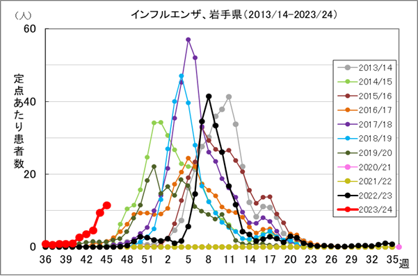 0各年の流行状況