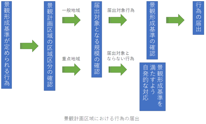 手続きフロー