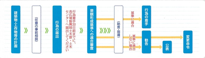 届出手続き