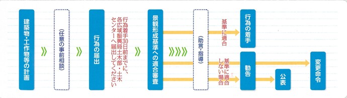 届出手続き