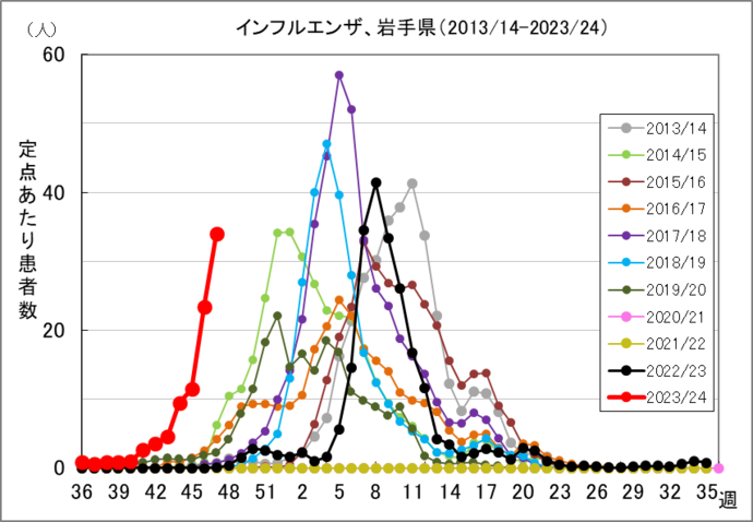 0各年の流行状況