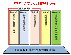 中期プランの施策体系