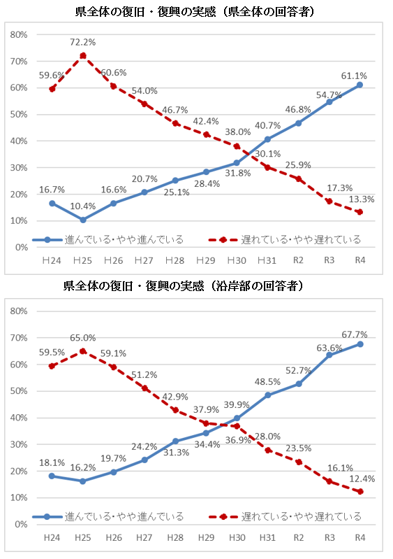 県全体、居住の地域とも復旧・復興を「進んでいる、やや進んでいる」と感じる割合の増加傾向が継続している。