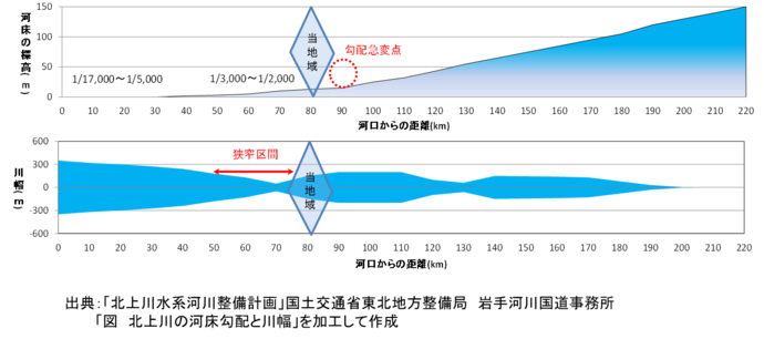 北上川の川底の標高と川幅の図