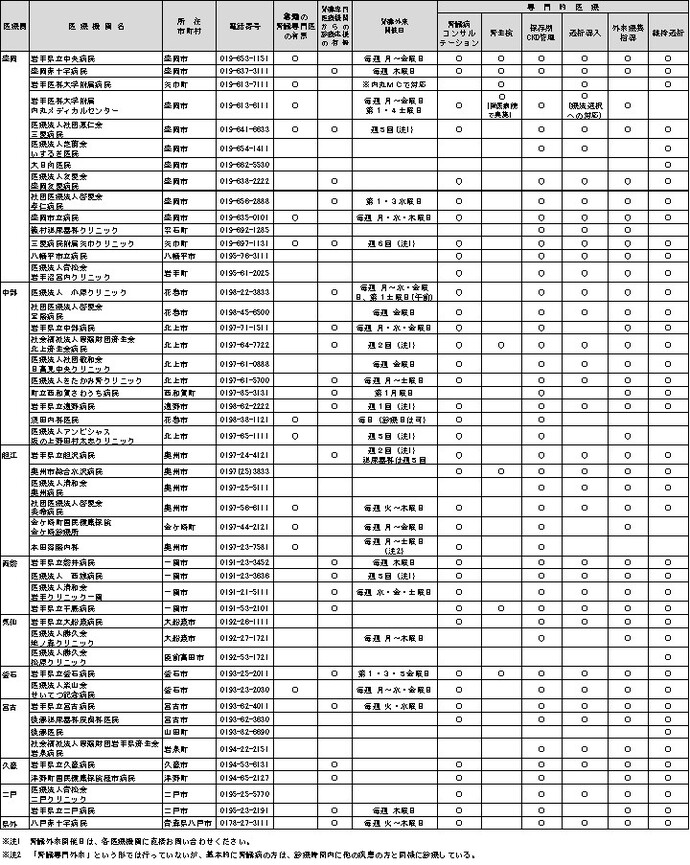 岩手県の慢性腎臓病（CKD）の診療が可能な医療機関リスト