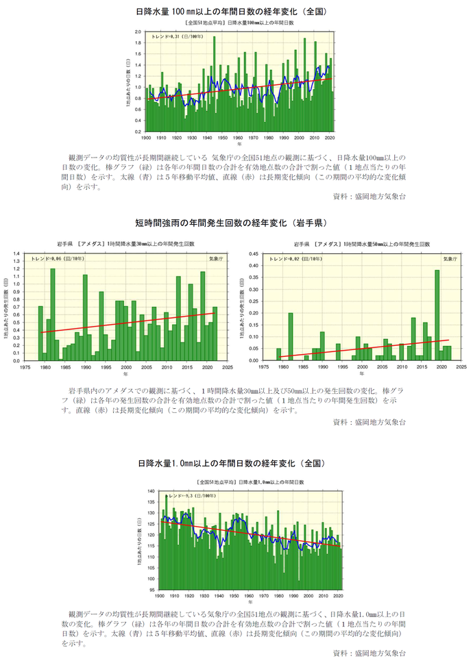 降雨の状況