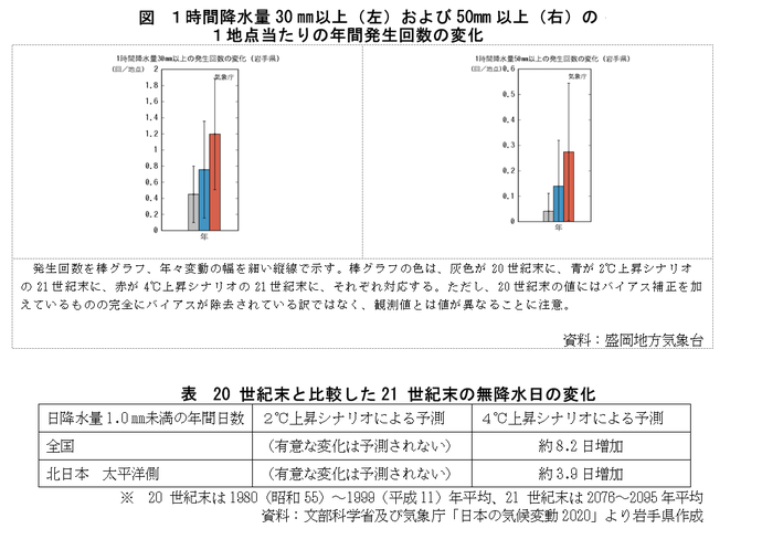 降雨の予測