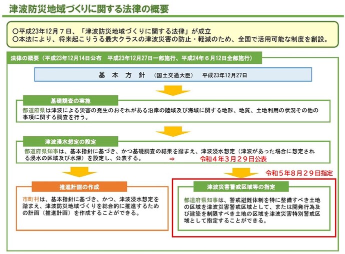 津波防災地域づくりに関する法律の概要