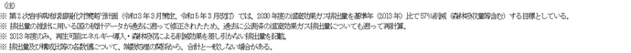 イラスト:温室効果ガス排出量の推移(注意事項)
