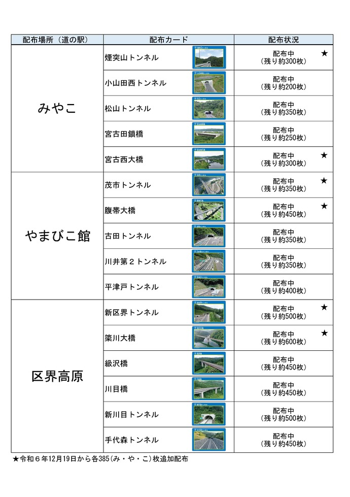 カード配布状況（令和7年2月26日時点）