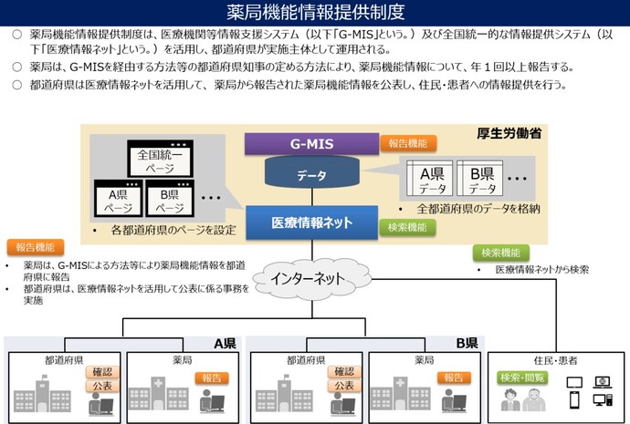 薬局機能情報提供制度