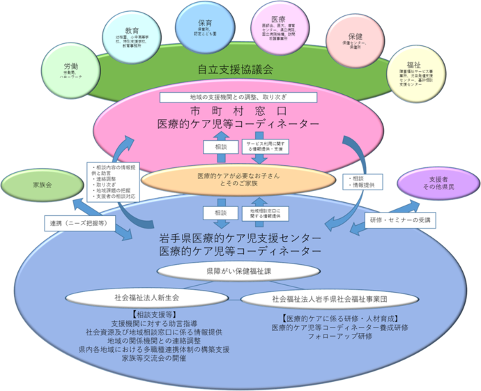 体制図