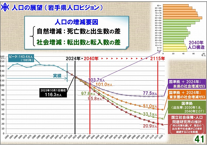 人口の展望 （岩手県人口ビジョン）