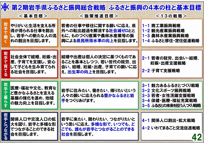 第2期岩手県ふるさと振興総合戦略 ふるさと振興の4本の柱と基本目標