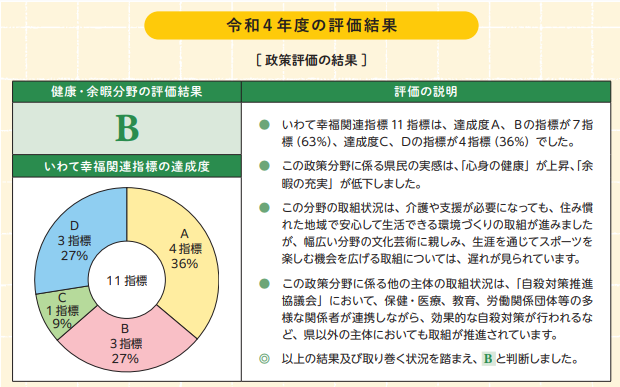 健康・余暇分野の評価結果