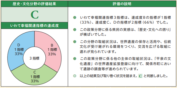 歴史・文化分野の評価結果