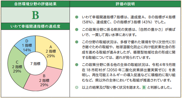 自然環境分野の評価結果