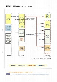 平成20年度道路関係政府予算案と道路整備の財源について