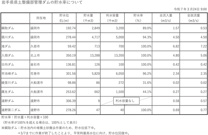 【令和7年3月25日掲載】大船渡市の綾里川ダム・鷹生ダムで、貯水率が低い状態が続いています