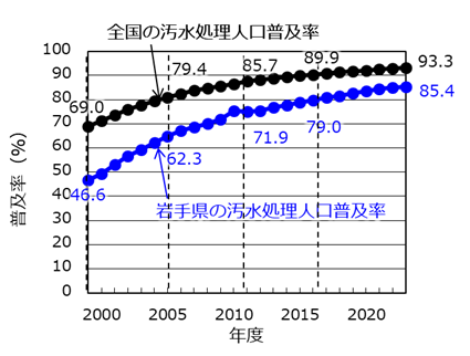 【令和6年8月23日掲載】令和5年度末汚水処理人口普及率が公表されました！