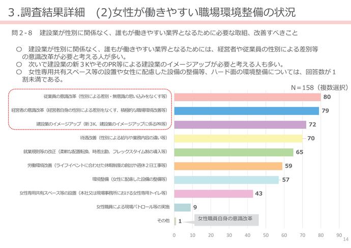 【令和7年3月5日掲載】女性が働きやすい職場環境整備について岩手県内の建設企業の取組状況の調査結果を公表！（けんせつ小町部会）