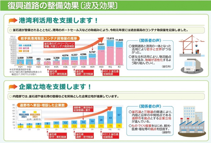 【令和7年3月12日掲載】復興道路の開通により主要都市間の所要時間が大幅に短縮されました！
