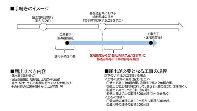 手続きのイメージ