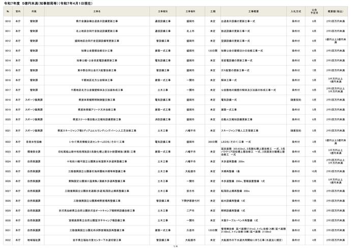 【令和7年4月1日掲載】令和7年度の県営建設工事の発注見通しを公表しました！