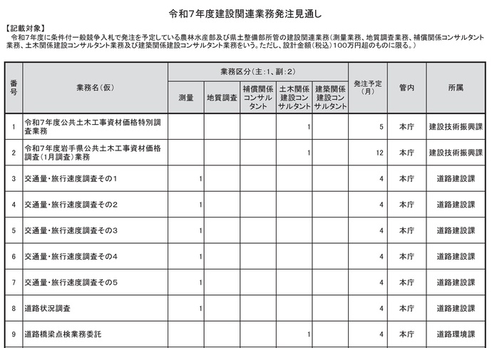 【令和7年4月1日掲載】令和7年度の建設関連業務の条件付一般競争入札の発注見込みを公表しました！