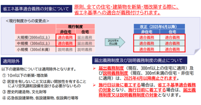 【令和7年4月7日掲載】改正建築基準法・改正建築物省エネ法が令和7年4月1日に全面施行されました！