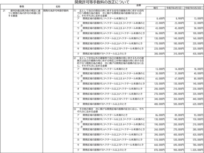 【令和7年4月2日掲載】開発許可・建築許可等手数料を改定します！
