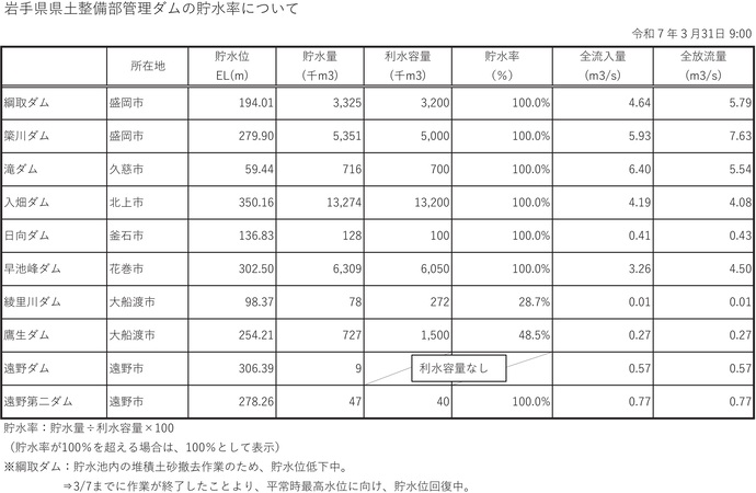 【令和7年4月4日掲載】大船渡市の綾里川ダム・鷹生ダムで、貯水率が低い状態が続いています