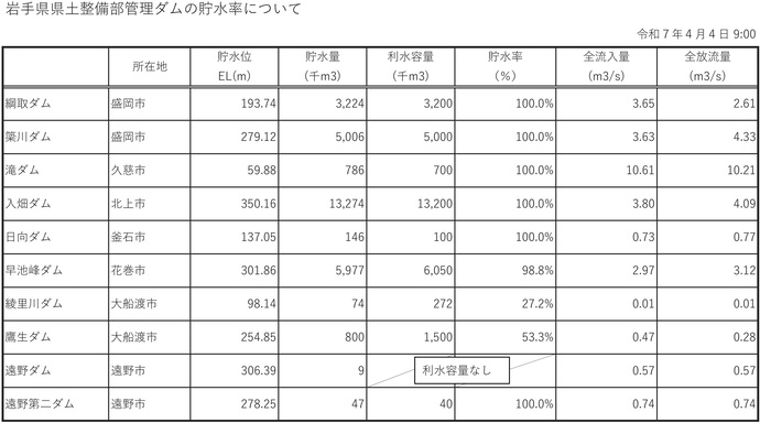 【令和7年4月8日掲載】大船渡市の綾里川ダム・鷹生ダムで、貯水率が低い状態が続いています