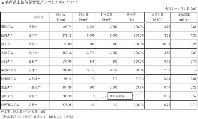 【令和7年4月16日掲載】大船渡市の綾里川ダム・鷹生ダムで、貯水率が低い状態が続いています