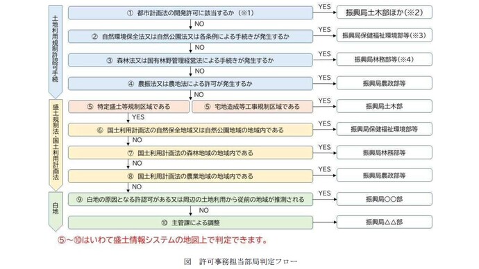 調整フロー