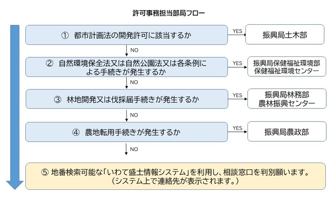 調整フロー
