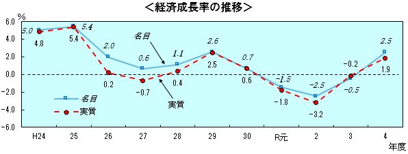 グラフ：経済成長率の推移