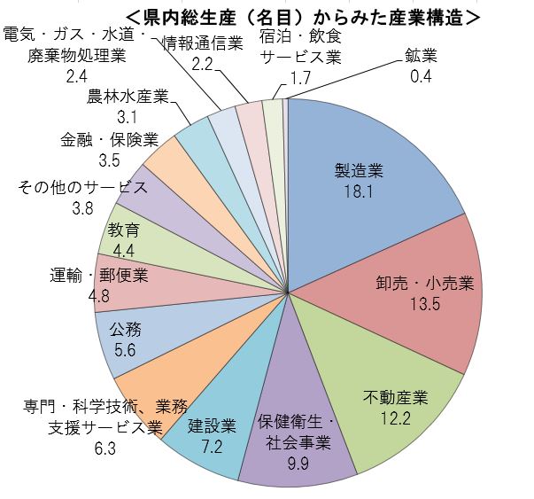 グラフ：産業別就業者数