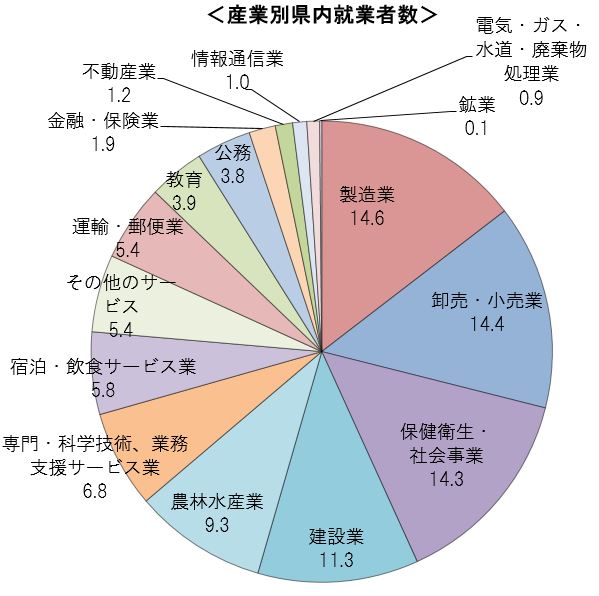 グラフ：産業別就業者数