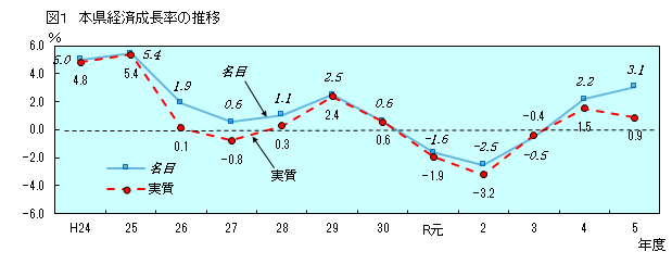 グラフ：経済成長率の推移