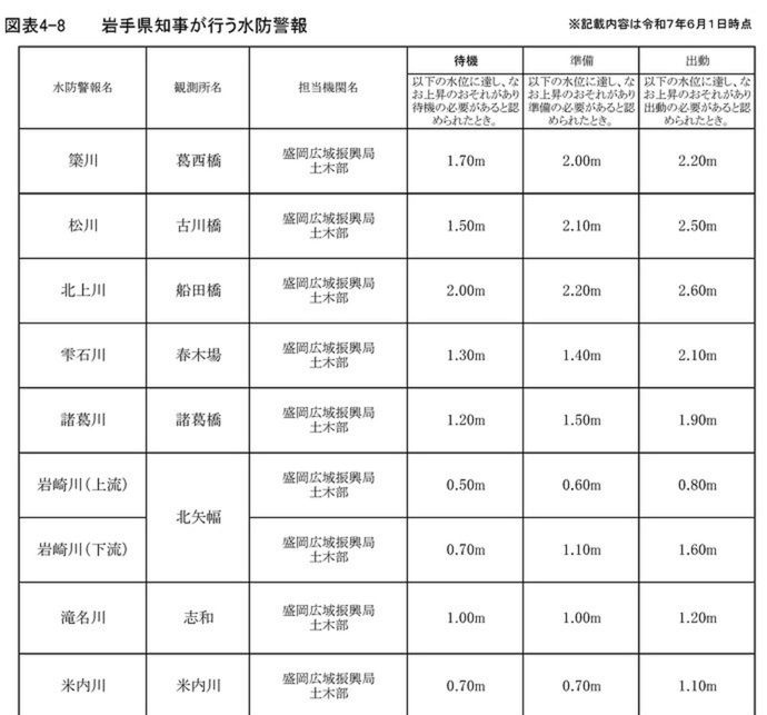 【令和7年6月9日掲載】岩手県の発表する水防警報に、新たに「準備水位」を設定しました！