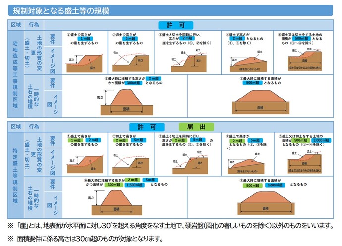 許可対象