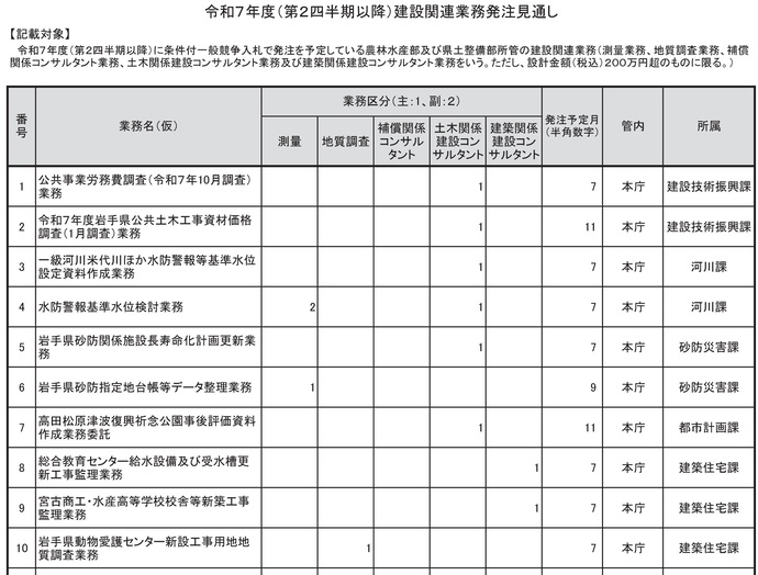 【令和7年7月1日掲載】令和7年度（第2四半期以降）の建設関連業務の条件付一般競争入札の発注見込みを公表しました！
