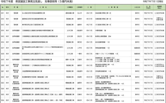 【令和7年7月1日掲載】令和7年度の県営建設工事の発注見通し（令和7年7月現在）を公表しました！