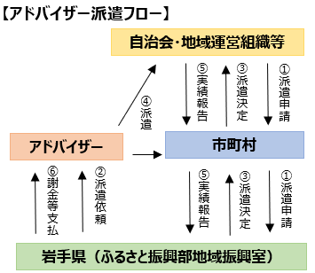 アドバイザー申請フロー