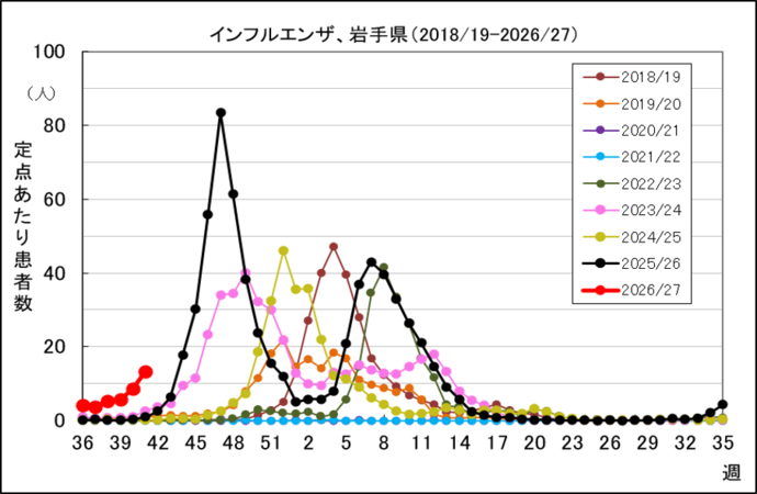 各年の流行状況