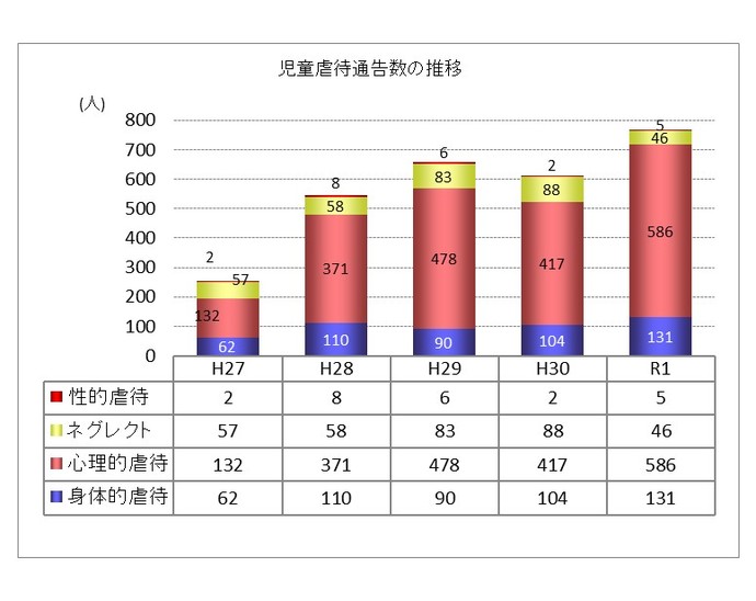 グラフ：児童虐待通告数の推移